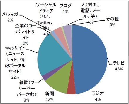 あなたの主な情報源は何ですか？（単一回答）