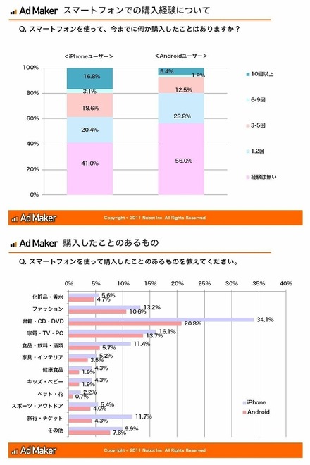 スマートフォンでのEC購入経験