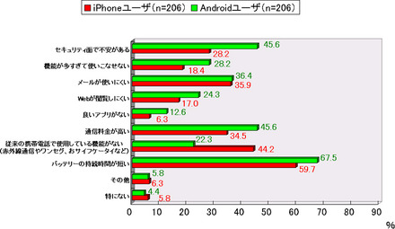 スマートフォンを利用して困った点（iPhoneユーザー／Androidユーザー）