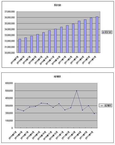 ソフトバンクの契約数・純増数推移
