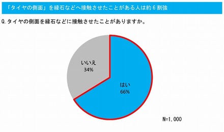 「タイヤの側面」を縁石などに接触させたことがありますか？