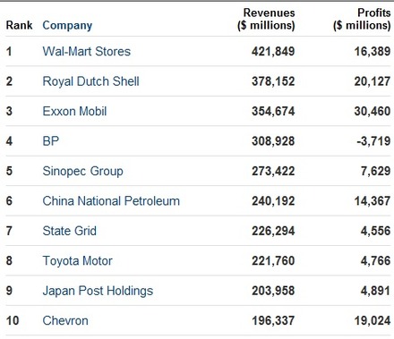 Fortune世界企業（1～10位）