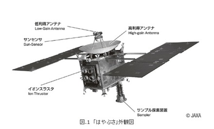 図.1 「はやぶさ」外観図