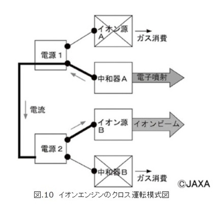 図.10 イオンエンジンのクロス運転模式図