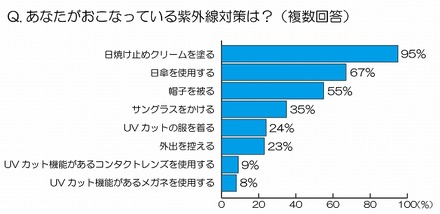 あなたが行っている紫外線対策は？