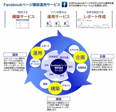 「Facebookページ構築運用サービス」の概要