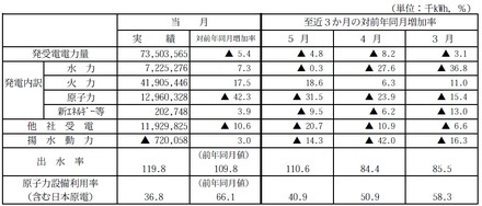 発受電電力量実績の概要（10社計）