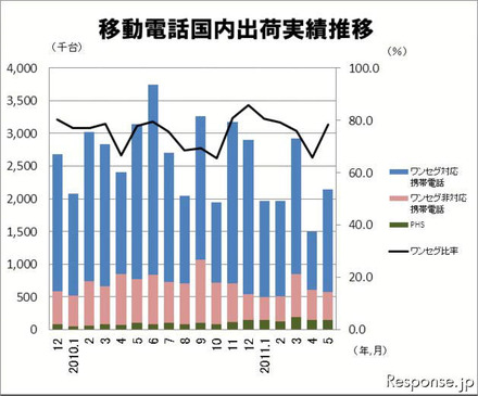 移動電話出荷台数、2か月連続のマイナス…5月