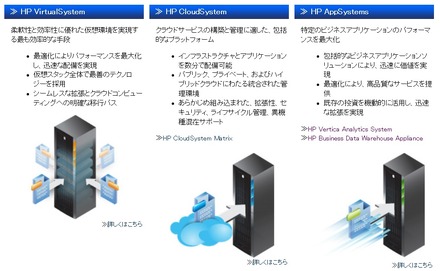 「HP Converged Systems」の構成