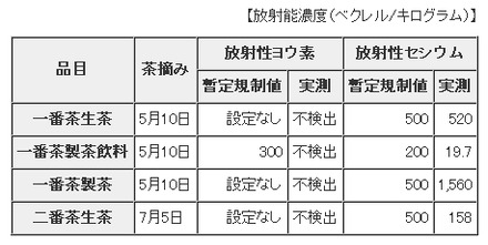 放射性物質検査結果（検査機関：財団法人日本食品分析センター）