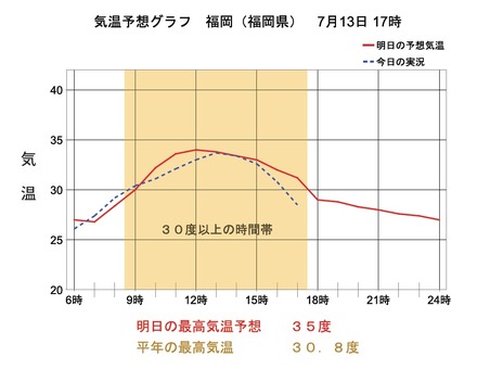 気温予測グラフの一例