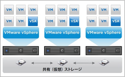 「VMware vSphere Storage Appliance」の概念図