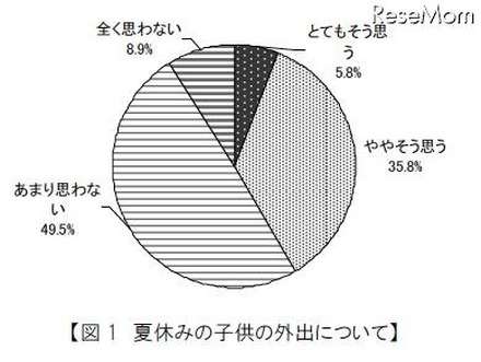 夏休みの子供の外出について