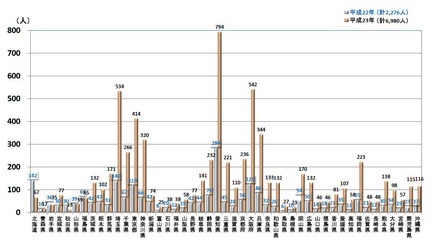 平成23年6月の都道府県別熱中症傷病者総搬送人員昨年比