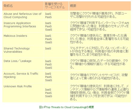 図1：『Top Threats to Cloud Computing』の概要