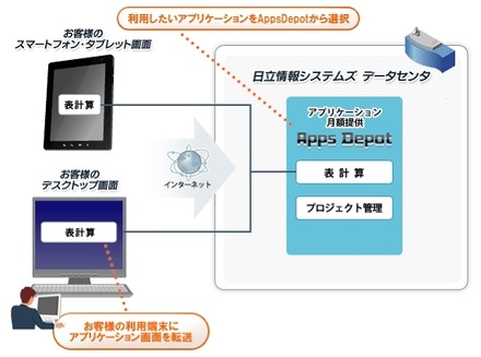 スマートフォンに対応した「Dougubako」の利用イメージ