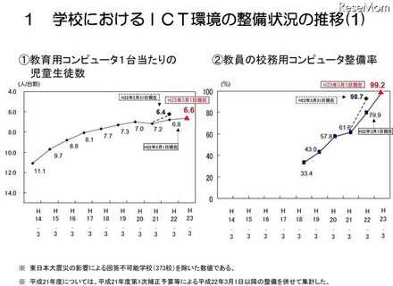 教育用コンピュータ1台当たりの児童生徒数／教員の校務用コンピュータ整備率