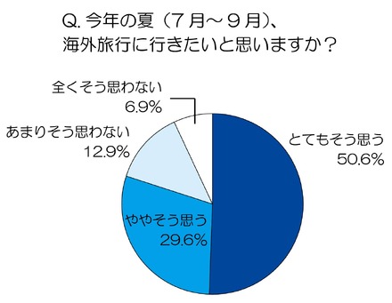 今年の夏、海外旅行に行きたいと思いますか？