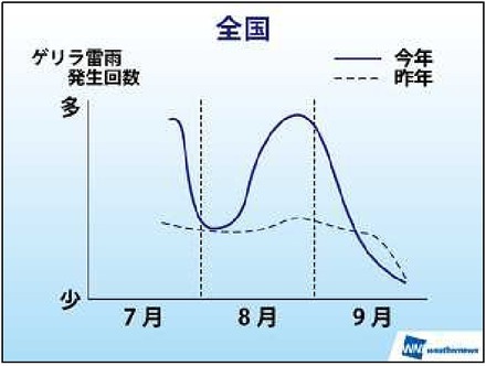 ゲリラ雷雨の発生回数と時期