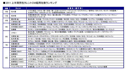 上半期男性タレントCM起用社数ランキング