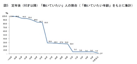 定年後に「働いていたい」人の割合