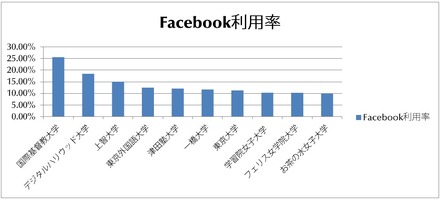 大学別Facebook利用率