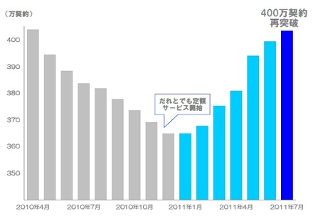 PHS累計契約数推移グラフ（月次）