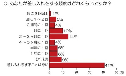 あなたが差し入れをする頻度はどれくらいですか？