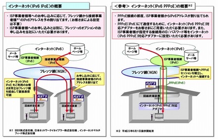 インターネット(IPv6)の接続方式について