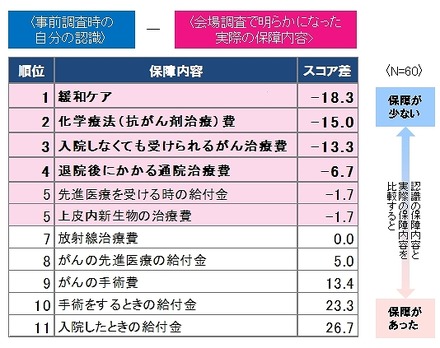 保険の保障内容のギャップ