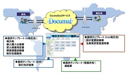 「Documal SaaS」では各種テンプレート、情報共有機能を備えている