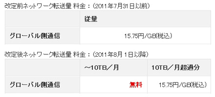 料金改定内容