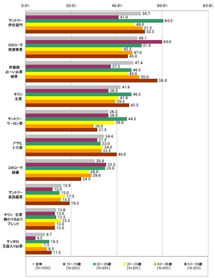 世代別好きな“お茶系”飲料ブランド（複数回答可）　