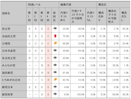 各政党サイトのアクセシビリティの評価