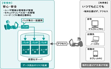 「デスクトップ仮想化サービス」の利用イメージ