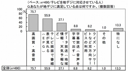 地デジ放送に満足している点