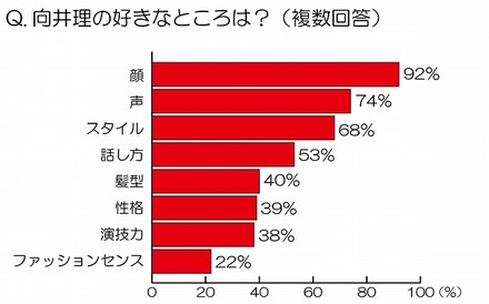 向井理の好きなところは？