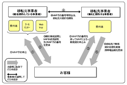 携帯電話各社が、番号ポータビリティにおける手続き方法を発表。Webや電話で事前に申し込めば、新キャリアの店頭のみの手続きで利用可能に。図は手続きの流れ