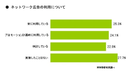 貴社ではネットワーク広告を実施していますか？（N=83）