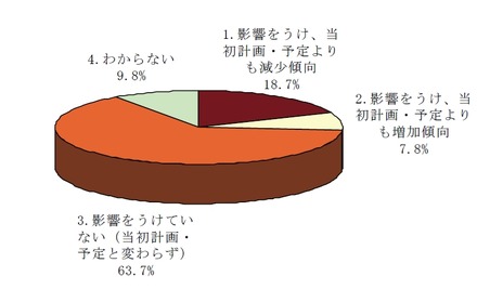 東日本大震災が2011年度のIT投資予算に与えた影響について