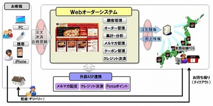 日本KFC「ピザハット」Webオーダーシステム　イメージ図