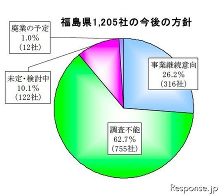 帝国データバンクの東北3県・沿岸部「被害甚大地域」5000社の現地確認調査