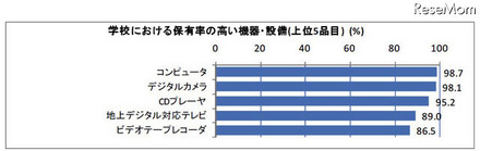 学校における保有率の高い機器・設備（上位5品目）