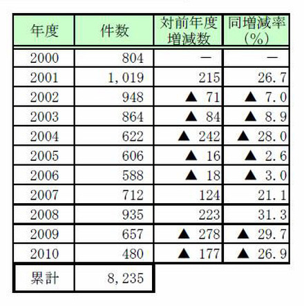 民事再生法の申請