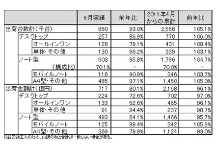 「2011年6月パーソナルコンピュータ国内出荷実績」（JEITA調べ）