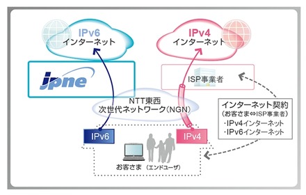 IPv6インターネット接続（ISP事業者向けIPv6インターネット接続ローミングサービス）