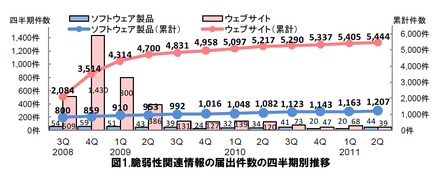 脆弱性関連情報の届出件数の四半期別推移