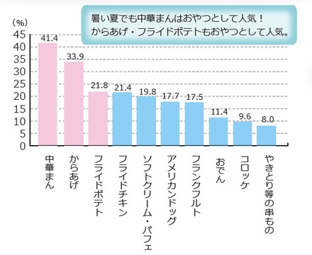 仕事や勉強の合間のおやつ・間食として買うのは？