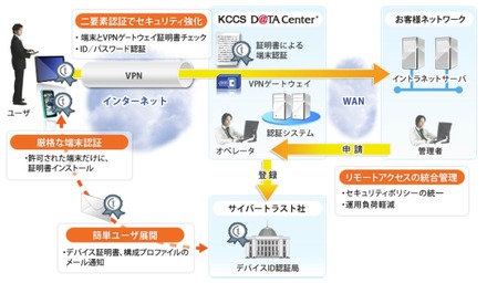 スマートデバイス端末認証サービス概要図