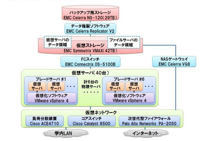 弘前大学のプライベートクラウド構成